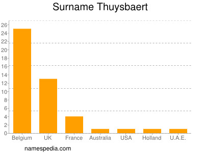 Surname Thuysbaert