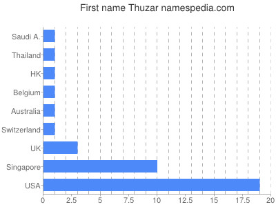 Vornamen Thuzar