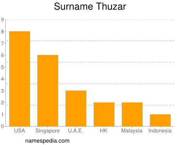 Familiennamen Thuzar