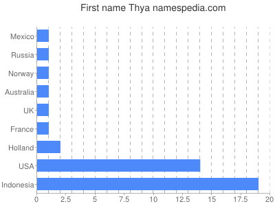 Vornamen Thya