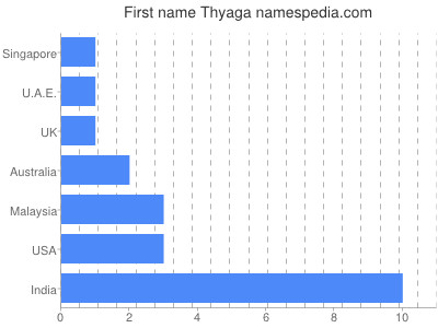 Given name Thyaga