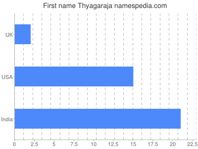 prenom Thyagaraja