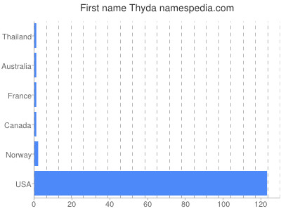 Vornamen Thyda