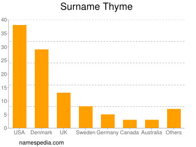 Surname Thyme