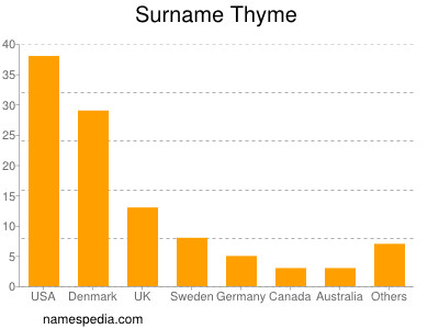 Familiennamen Thyme