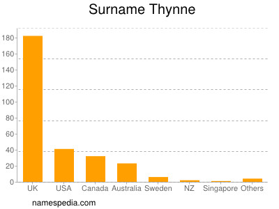 nom Thynne