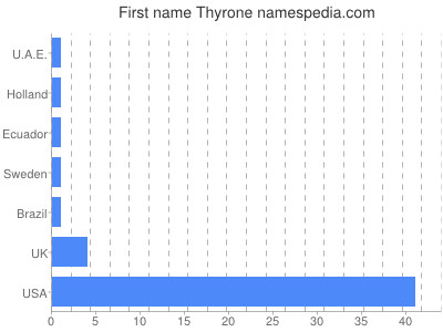 Vornamen Thyrone