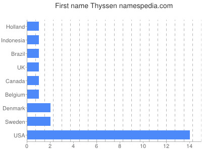 prenom Thyssen