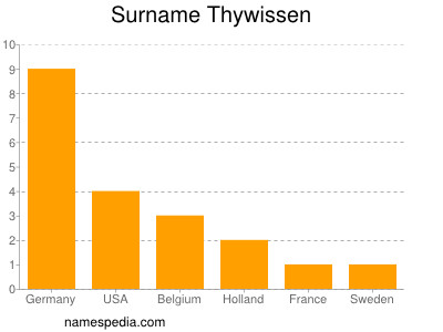 Familiennamen Thywissen