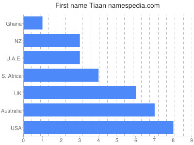 Given name Tiaan