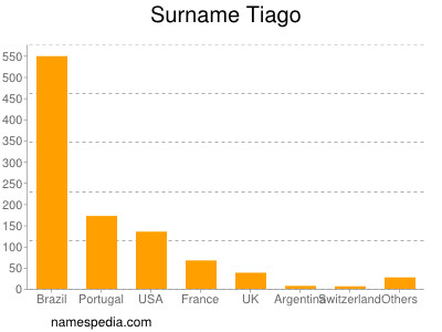 Familiennamen Tiago