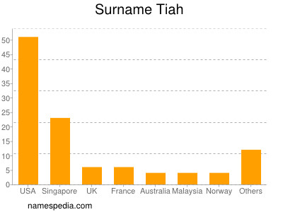 Surname Tiah