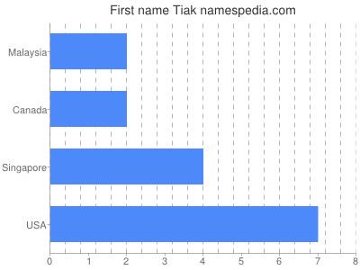 Given name Tiak