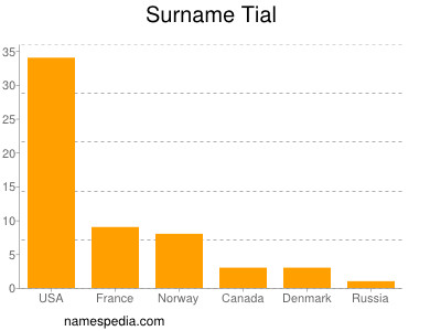 Surname Tial