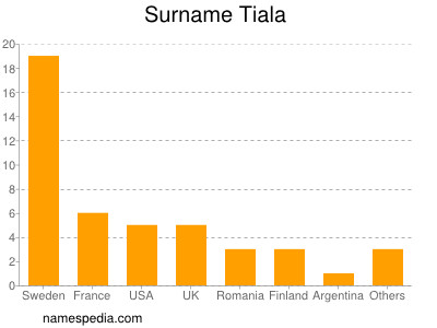 Surname Tiala