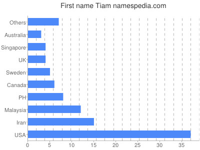 Vornamen Tiam