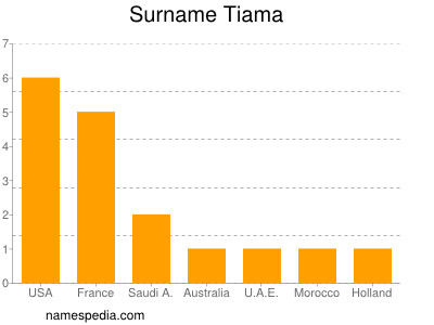 Familiennamen Tiama