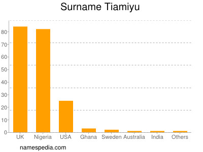 nom Tiamiyu
