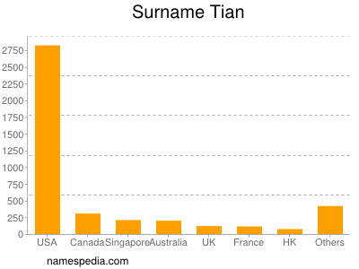 Familiennamen Tian