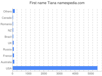 prenom Tiana
