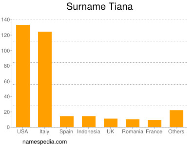 Familiennamen Tiana