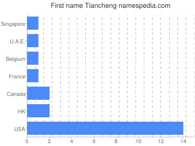 Vornamen Tiancheng