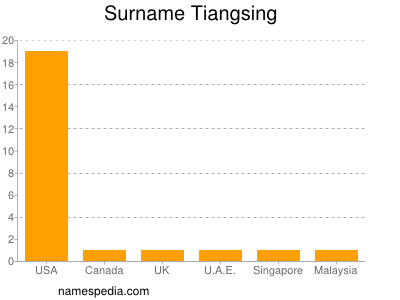 Surname Tiangsing