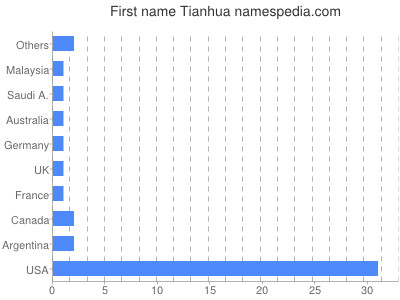 Vornamen Tianhua