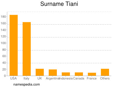 Familiennamen Tiani