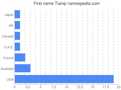 Given name Tianqi