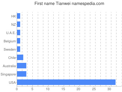 prenom Tianwei