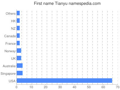 prenom Tianyu