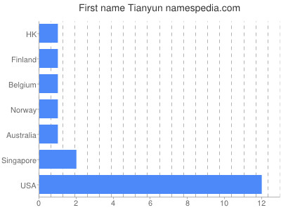 prenom Tianyun