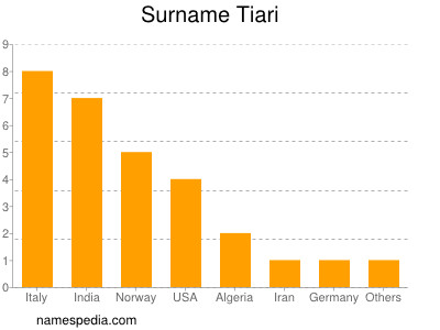 Surname Tiari