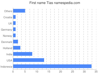 prenom Tias