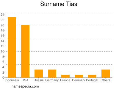 Surname Tias