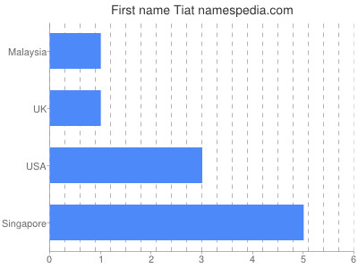 prenom Tiat