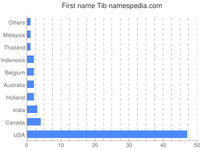 Given name Tib