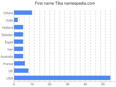 prenom Tiba