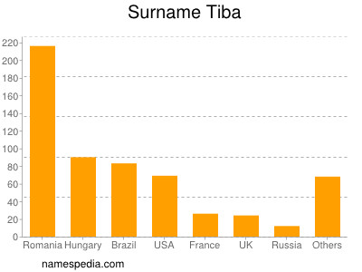 nom Tiba