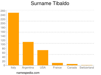 Surname Tibaldo