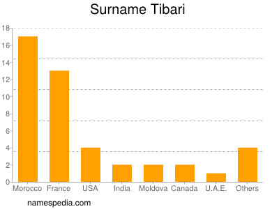 Familiennamen Tibari