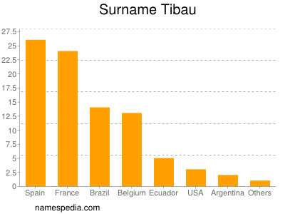 Surname Tibau
