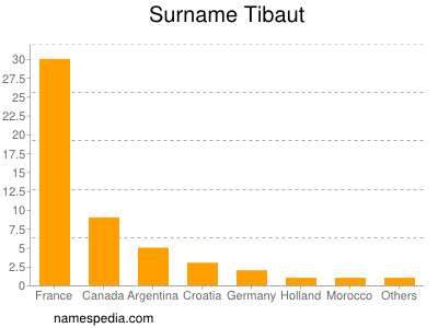 Surname Tibaut