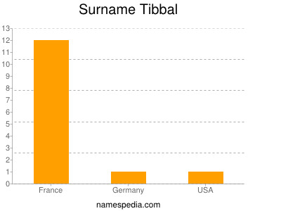 Surname Tibbal