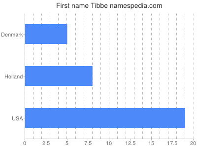 Vornamen Tibbe