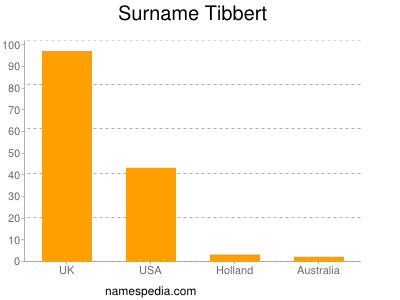 nom Tibbert