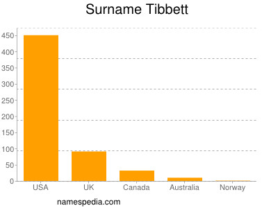 Familiennamen Tibbett