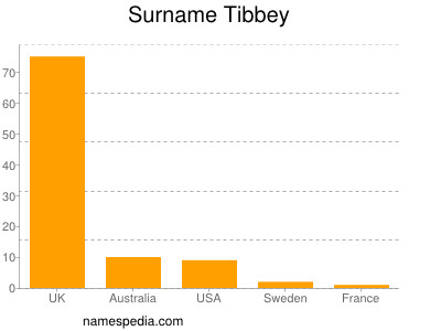 Familiennamen Tibbey