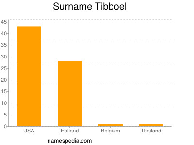 Familiennamen Tibboel